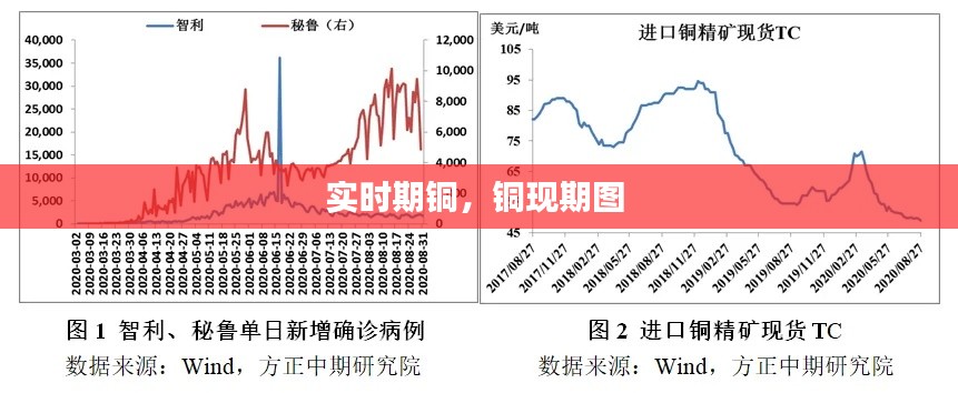 实时期铜，铜现期图 