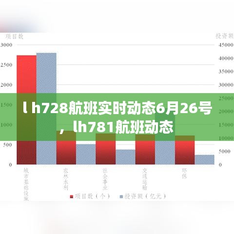 l h728航班实时动态6月26号,lh781航班动态