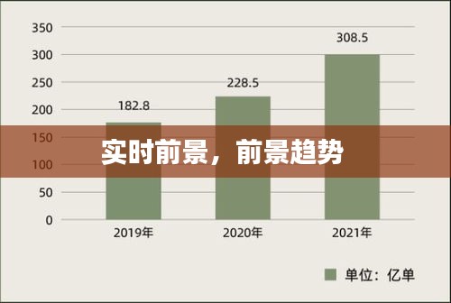 实时前景,前景趋势