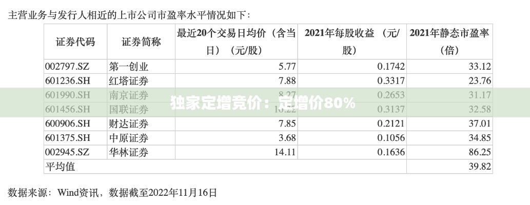 独家定增竞价：定增价80% 