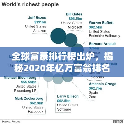 全球富豪排行榜出炉,揭秘2020年亿万富翁排名榜单