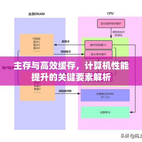 主存与高效缓存，计算机性能提升的关键要素解析