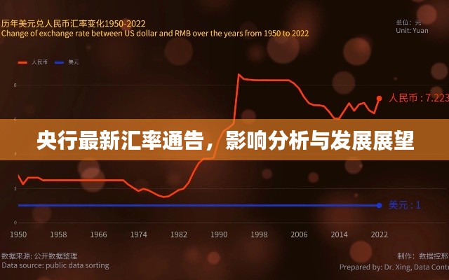 央行最新汇率通告,影响分析与发展展望
