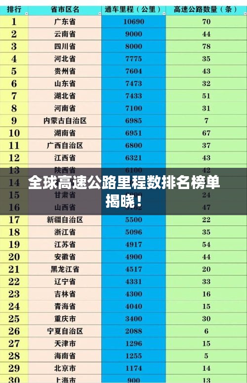 全球高速公路里程数排名榜单揭晓!