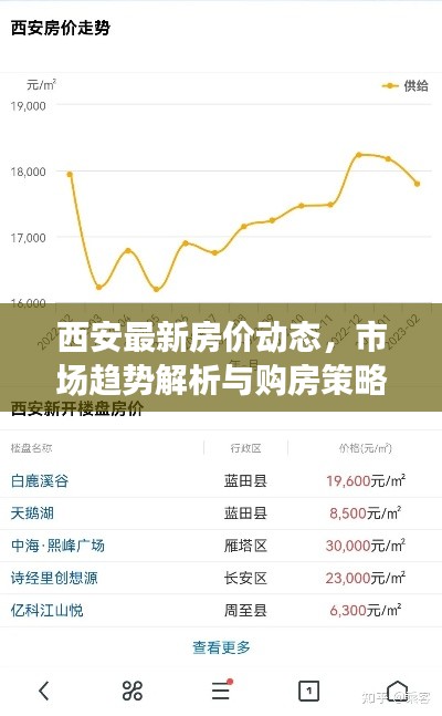 西安最新房价动态,市场趋势解析与购房策略建议