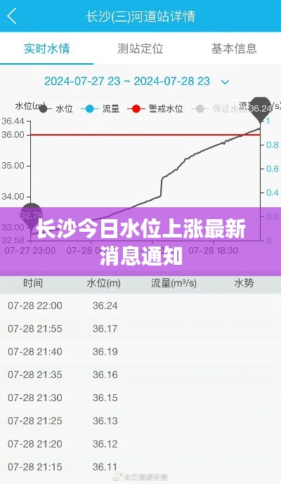 长沙今日水位上涨最新消息通知