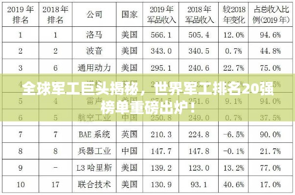 全球军工巨头揭秘,世界军工排名20强榜单重磅出炉!
